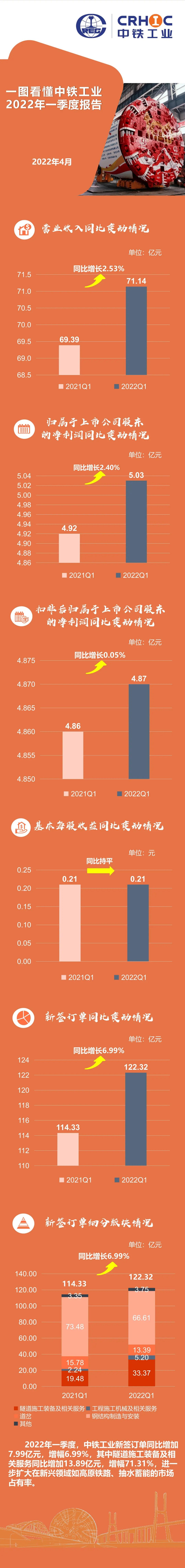 一图看懂ag尊龙凯时工业2022年一季度报告
