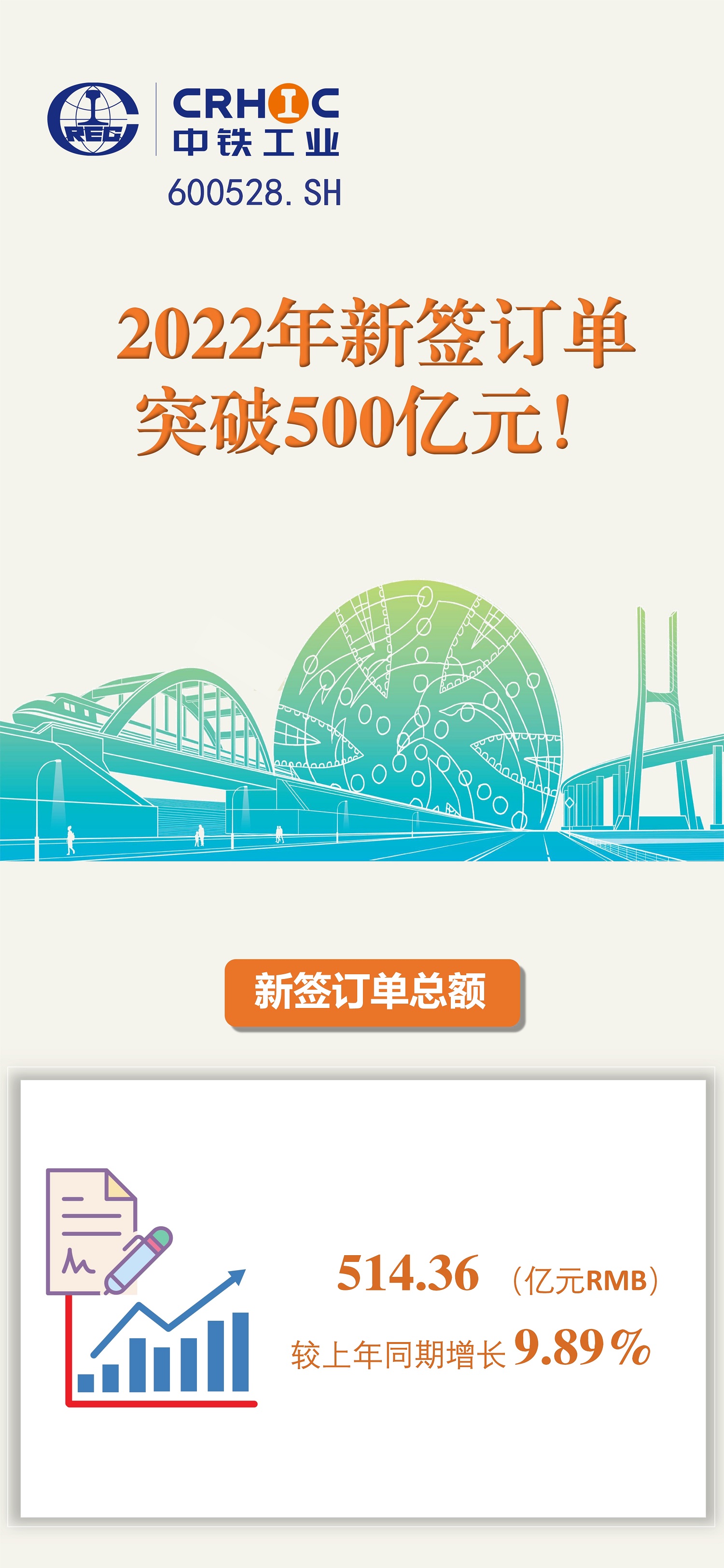 突破500亿元！ag尊龙凯时工业2022年新签订单再创新高