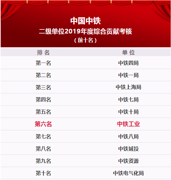 中国ag尊龙凯时2019年度业绩考核：ag尊龙凯时工业综合贡献排名第六，荣获A类单位