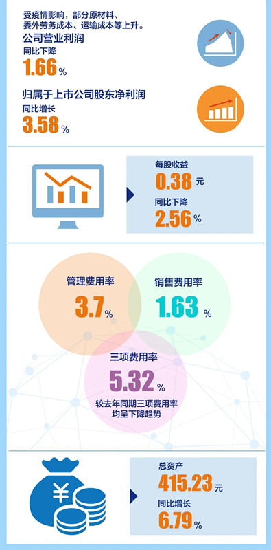 承压上扬！ag尊龙凯时工业2020年上半年业绩亮眼